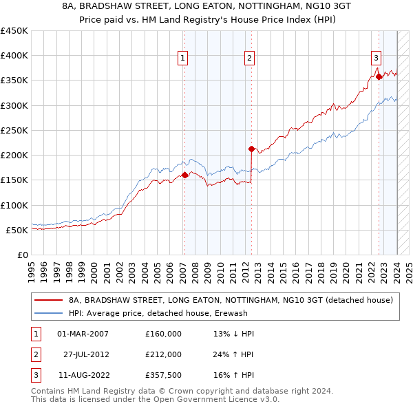 8A, BRADSHAW STREET, LONG EATON, NOTTINGHAM, NG10 3GT: Price paid vs HM Land Registry's House Price Index