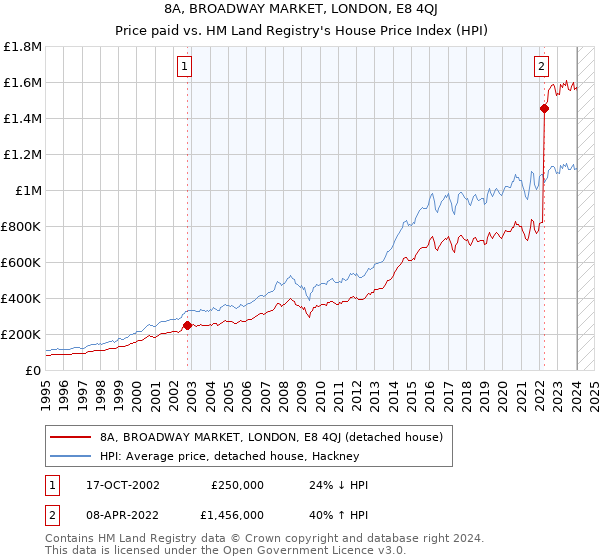 8A, BROADWAY MARKET, LONDON, E8 4QJ: Price paid vs HM Land Registry's House Price Index