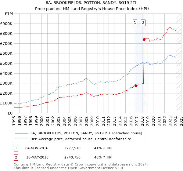 8A, BROOKFIELDS, POTTON, SANDY, SG19 2TL: Price paid vs HM Land Registry's House Price Index