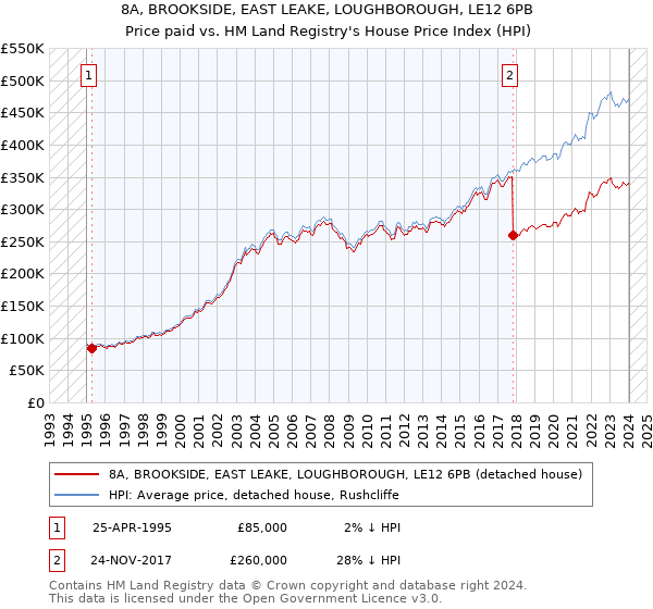 8A, BROOKSIDE, EAST LEAKE, LOUGHBOROUGH, LE12 6PB: Price paid vs HM Land Registry's House Price Index