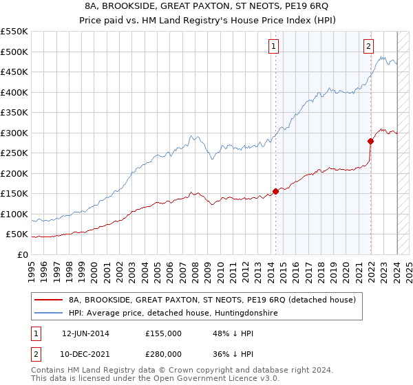 8A, BROOKSIDE, GREAT PAXTON, ST NEOTS, PE19 6RQ: Price paid vs HM Land Registry's House Price Index