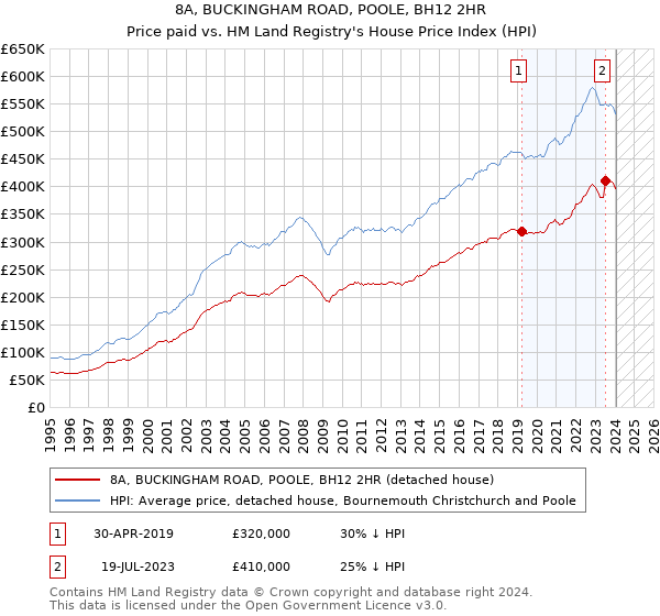 8A, BUCKINGHAM ROAD, POOLE, BH12 2HR: Price paid vs HM Land Registry's House Price Index