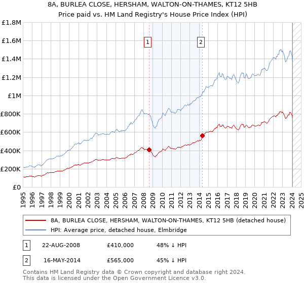 8A, BURLEA CLOSE, HERSHAM, WALTON-ON-THAMES, KT12 5HB: Price paid vs HM Land Registry's House Price Index
