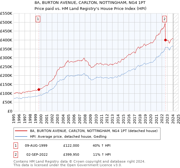 8A, BURTON AVENUE, CARLTON, NOTTINGHAM, NG4 1PT: Price paid vs HM Land Registry's House Price Index