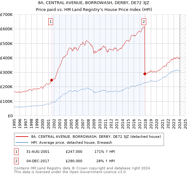 8A, CENTRAL AVENUE, BORROWASH, DERBY, DE72 3JZ: Price paid vs HM Land Registry's House Price Index