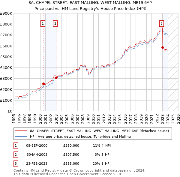 8A, CHAPEL STREET, EAST MALLING, WEST MALLING, ME19 6AP: Price paid vs HM Land Registry's House Price Index