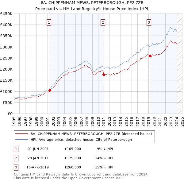 8A, CHIPPENHAM MEWS, PETERBOROUGH, PE2 7ZB: Price paid vs HM Land Registry's House Price Index