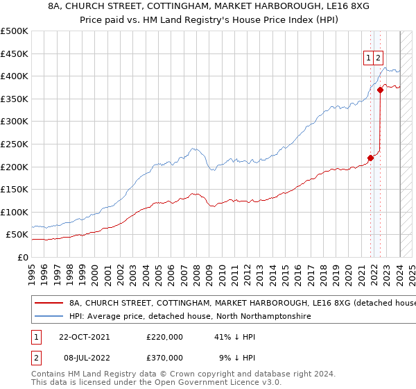 8A, CHURCH STREET, COTTINGHAM, MARKET HARBOROUGH, LE16 8XG: Price paid vs HM Land Registry's House Price Index