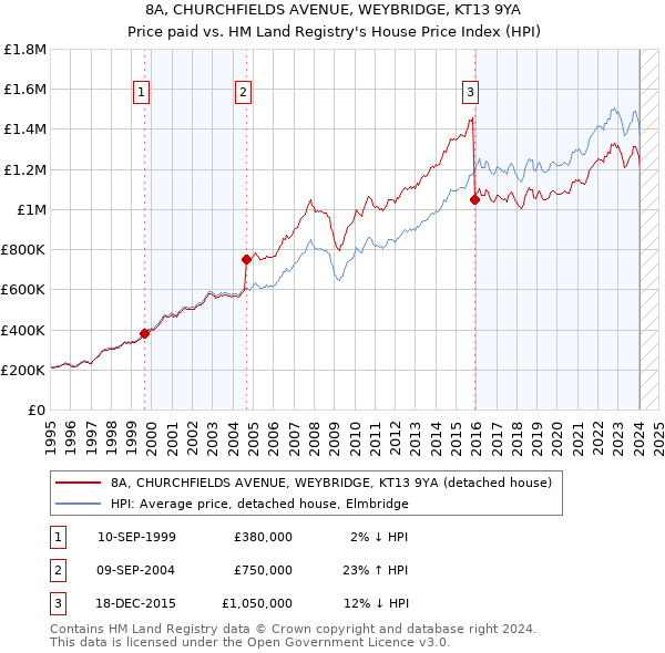 8A, CHURCHFIELDS AVENUE, WEYBRIDGE, KT13 9YA: Price paid vs HM Land Registry's House Price Index