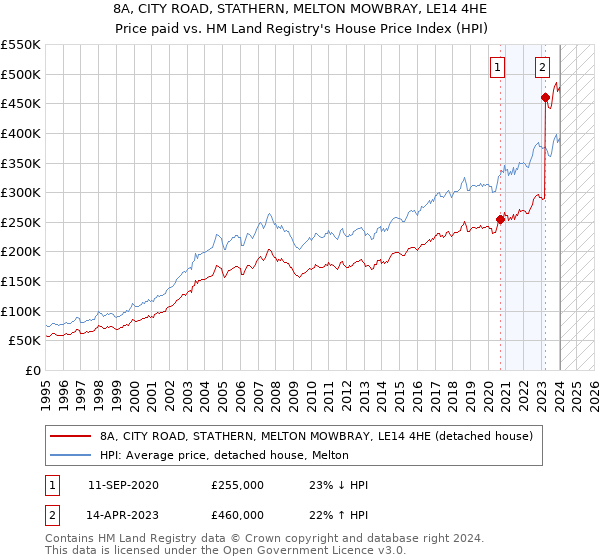 8A, CITY ROAD, STATHERN, MELTON MOWBRAY, LE14 4HE: Price paid vs HM Land Registry's House Price Index