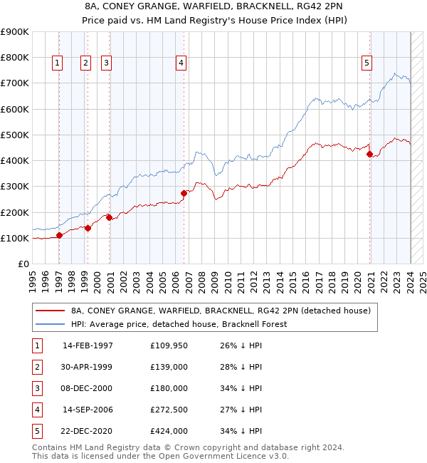 8A, CONEY GRANGE, WARFIELD, BRACKNELL, RG42 2PN: Price paid vs HM Land Registry's House Price Index