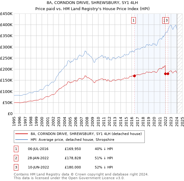 8A, CORNDON DRIVE, SHREWSBURY, SY1 4LH: Price paid vs HM Land Registry's House Price Index