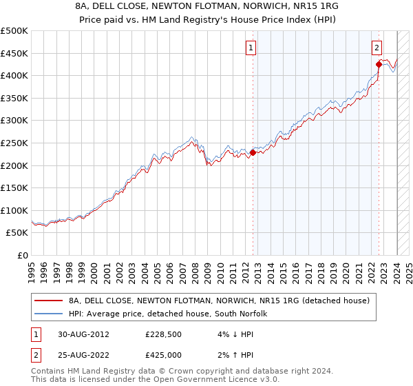8A, DELL CLOSE, NEWTON FLOTMAN, NORWICH, NR15 1RG: Price paid vs HM Land Registry's House Price Index