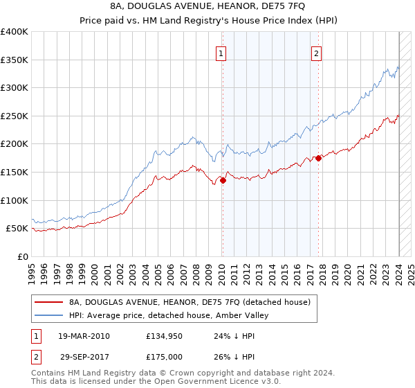 8A, DOUGLAS AVENUE, HEANOR, DE75 7FQ: Price paid vs HM Land Registry's House Price Index