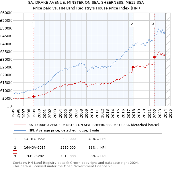 8A, DRAKE AVENUE, MINSTER ON SEA, SHEERNESS, ME12 3SA: Price paid vs HM Land Registry's House Price Index