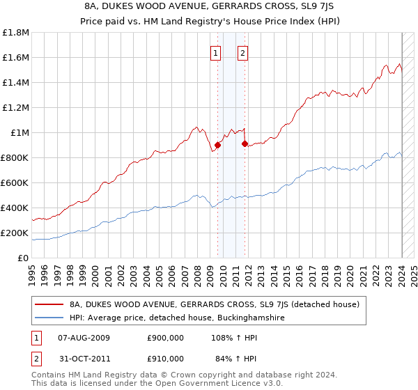 8A, DUKES WOOD AVENUE, GERRARDS CROSS, SL9 7JS: Price paid vs HM Land Registry's House Price Index