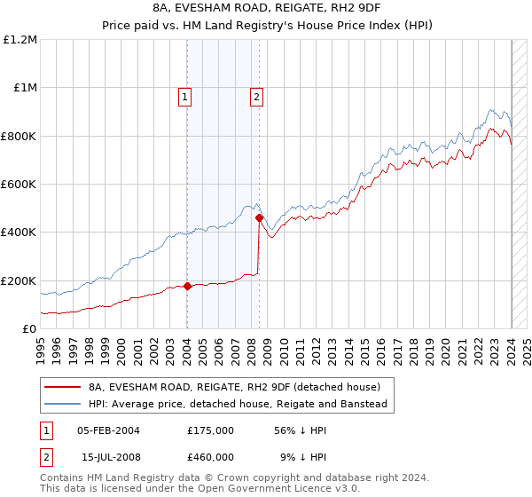 8A, EVESHAM ROAD, REIGATE, RH2 9DF: Price paid vs HM Land Registry's House Price Index
