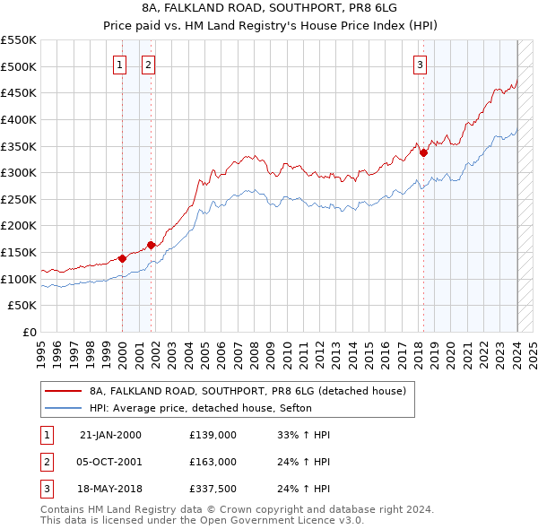 8A, FALKLAND ROAD, SOUTHPORT, PR8 6LG: Price paid vs HM Land Registry's House Price Index