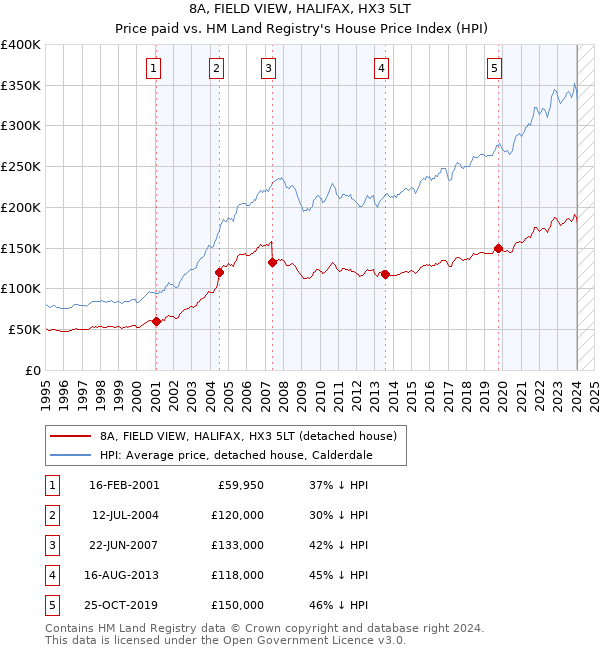 8A, FIELD VIEW, HALIFAX, HX3 5LT: Price paid vs HM Land Registry's House Price Index