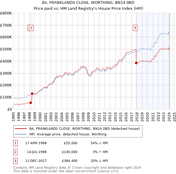 8A, FRANKLANDS CLOSE, WORTHING, BN14 0BD: Price paid vs HM Land Registry's House Price Index