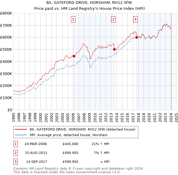 8A, GATEFORD DRIVE, HORSHAM, RH12 5FW: Price paid vs HM Land Registry's House Price Index