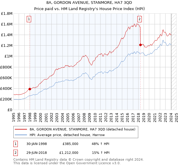 8A, GORDON AVENUE, STANMORE, HA7 3QD: Price paid vs HM Land Registry's House Price Index
