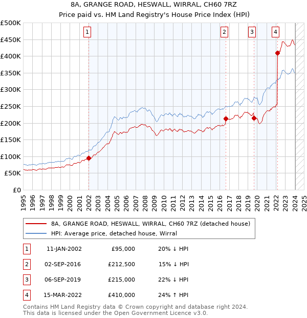 8A, GRANGE ROAD, HESWALL, WIRRAL, CH60 7RZ: Price paid vs HM Land Registry's House Price Index