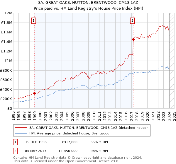 8A, GREAT OAKS, HUTTON, BRENTWOOD, CM13 1AZ: Price paid vs HM Land Registry's House Price Index