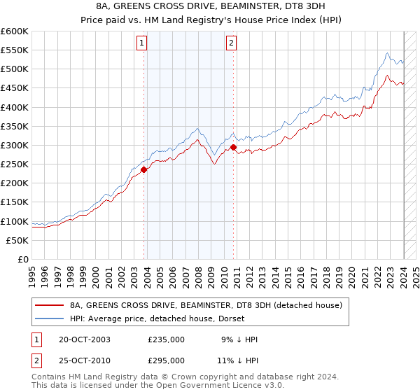8A, GREENS CROSS DRIVE, BEAMINSTER, DT8 3DH: Price paid vs HM Land Registry's House Price Index