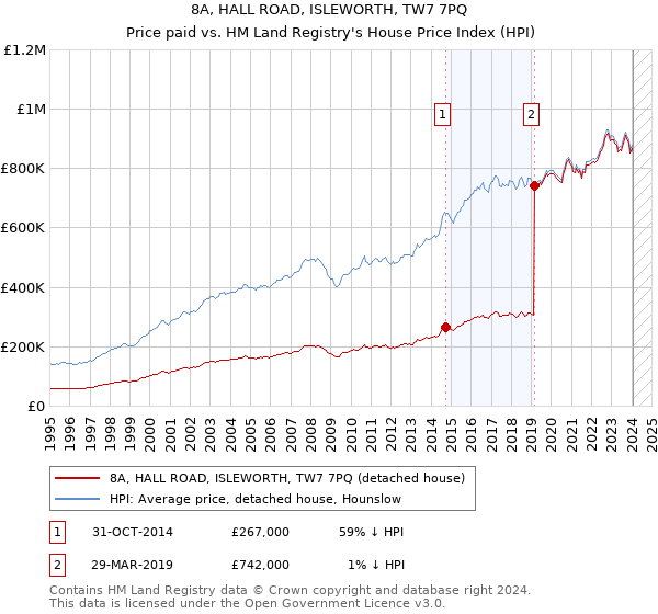 8A, HALL ROAD, ISLEWORTH, TW7 7PQ: Price paid vs HM Land Registry's House Price Index