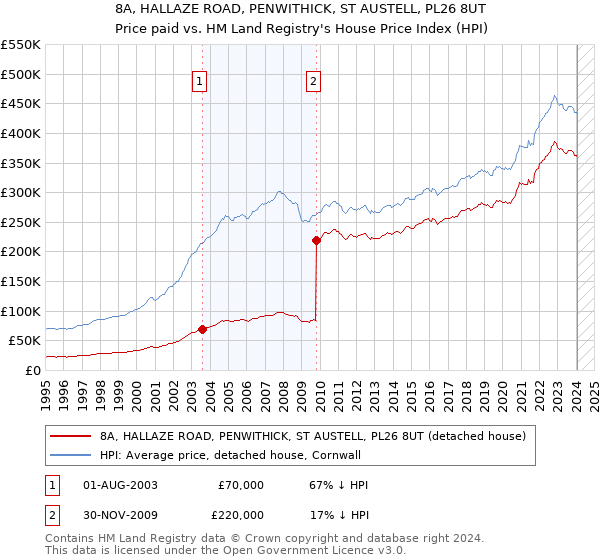 8A, HALLAZE ROAD, PENWITHICK, ST AUSTELL, PL26 8UT: Price paid vs HM Land Registry's House Price Index