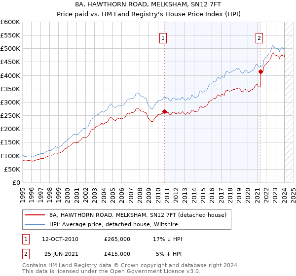 8A, HAWTHORN ROAD, MELKSHAM, SN12 7FT: Price paid vs HM Land Registry's House Price Index