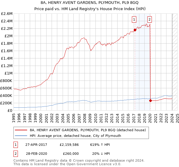 8A, HENRY AVENT GARDENS, PLYMOUTH, PL9 8GQ: Price paid vs HM Land Registry's House Price Index