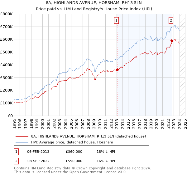 8A, HIGHLANDS AVENUE, HORSHAM, RH13 5LN: Price paid vs HM Land Registry's House Price Index