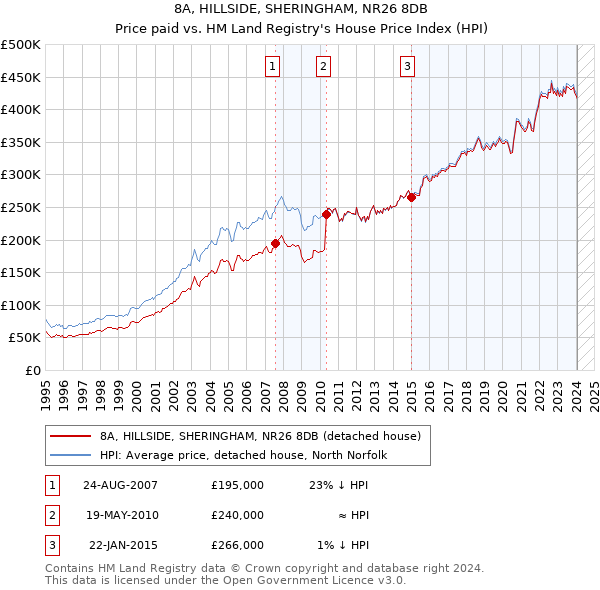 8A, HILLSIDE, SHERINGHAM, NR26 8DB: Price paid vs HM Land Registry's House Price Index