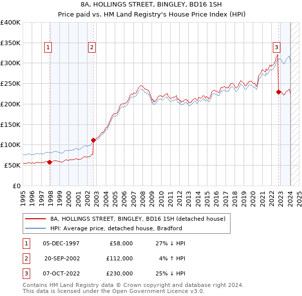 8A, HOLLINGS STREET, BINGLEY, BD16 1SH: Price paid vs HM Land Registry's House Price Index