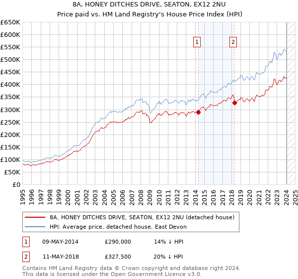 8A, HONEY DITCHES DRIVE, SEATON, EX12 2NU: Price paid vs HM Land Registry's House Price Index