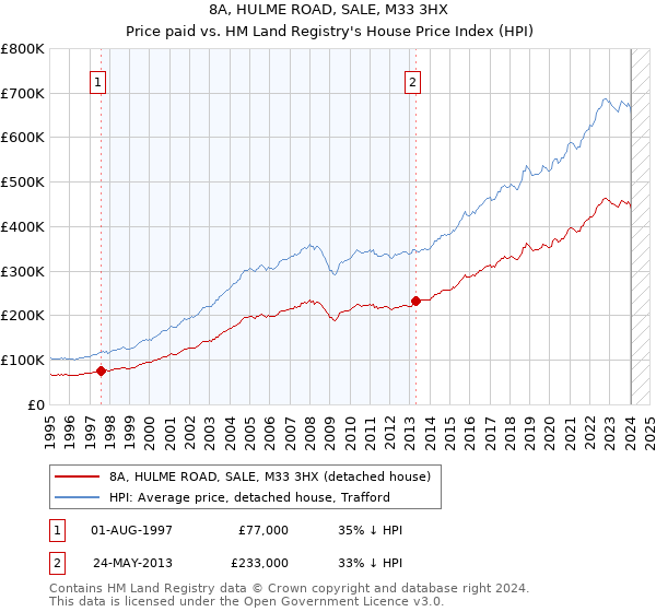 8A, HULME ROAD, SALE, M33 3HX: Price paid vs HM Land Registry's House Price Index