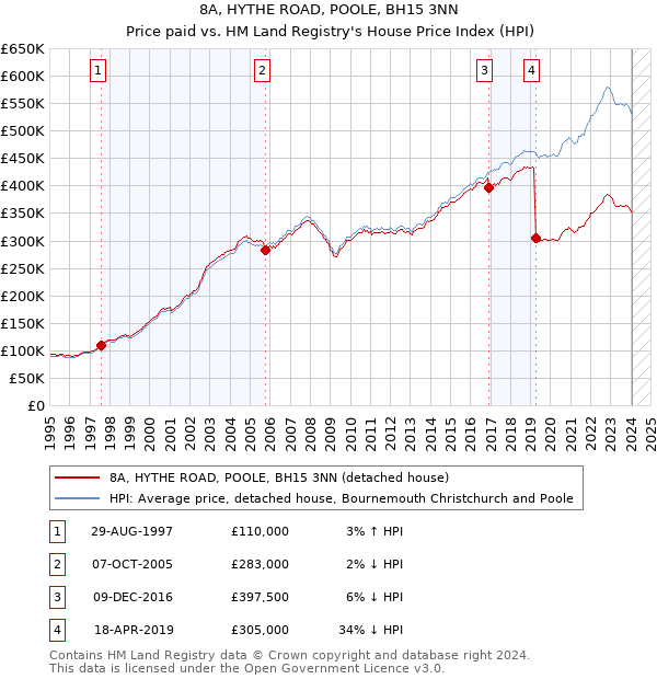 8A, HYTHE ROAD, POOLE, BH15 3NN: Price paid vs HM Land Registry's House Price Index