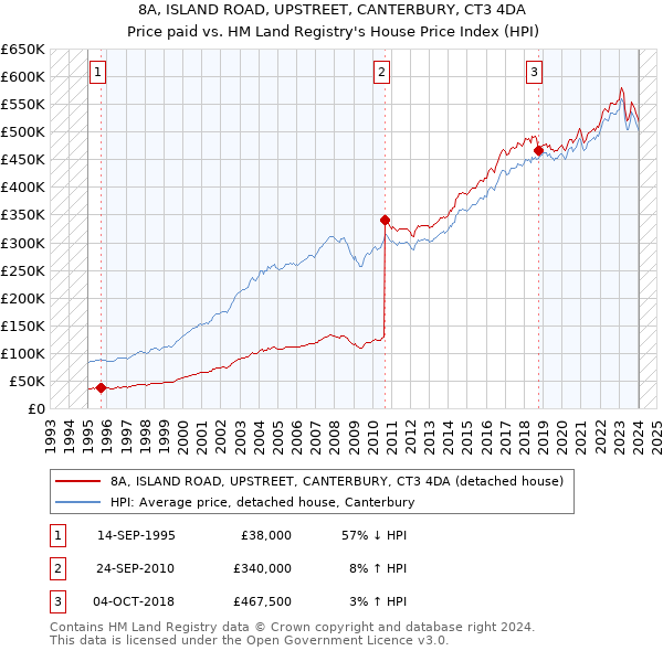 8A, ISLAND ROAD, UPSTREET, CANTERBURY, CT3 4DA: Price paid vs HM Land Registry's House Price Index
