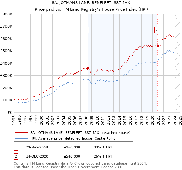 8A, JOTMANS LANE, BENFLEET, SS7 5AX: Price paid vs HM Land Registry's House Price Index