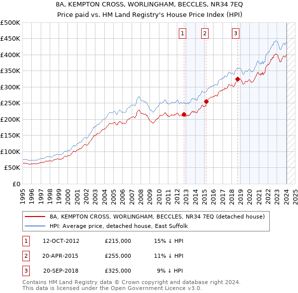 8A, KEMPTON CROSS, WORLINGHAM, BECCLES, NR34 7EQ: Price paid vs HM Land Registry's House Price Index