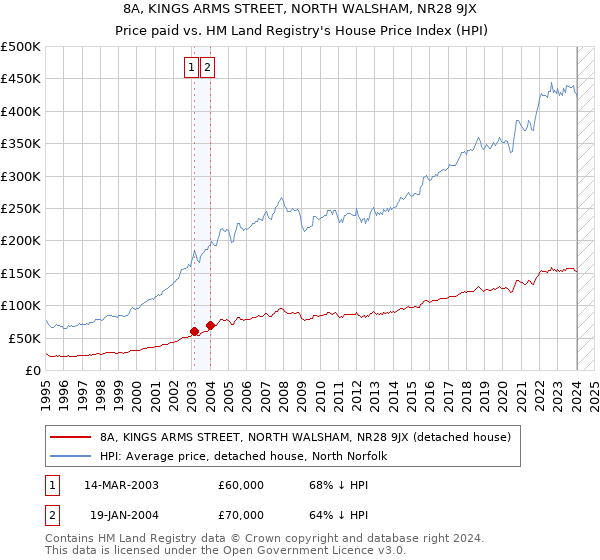 8A, KINGS ARMS STREET, NORTH WALSHAM, NR28 9JX: Price paid vs HM Land Registry's House Price Index