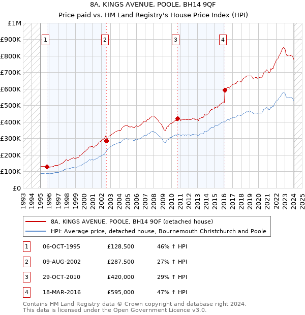 8A, KINGS AVENUE, POOLE, BH14 9QF: Price paid vs HM Land Registry's House Price Index