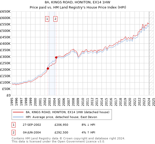 8A, KINGS ROAD, HONITON, EX14 1HW: Price paid vs HM Land Registry's House Price Index