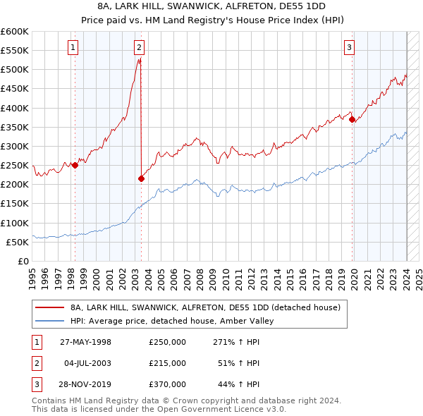 8A, LARK HILL, SWANWICK, ALFRETON, DE55 1DD: Price paid vs HM Land Registry's House Price Index