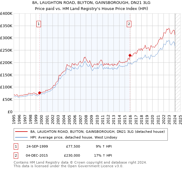 8A, LAUGHTON ROAD, BLYTON, GAINSBOROUGH, DN21 3LG: Price paid vs HM Land Registry's House Price Index