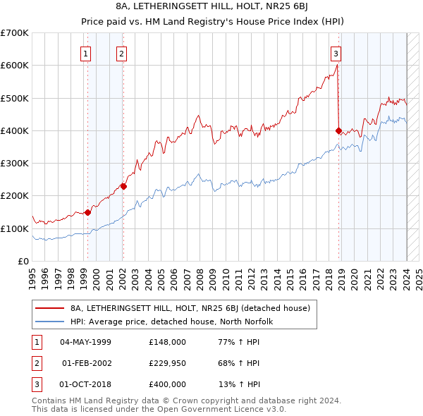 8A, LETHERINGSETT HILL, HOLT, NR25 6BJ: Price paid vs HM Land Registry's House Price Index