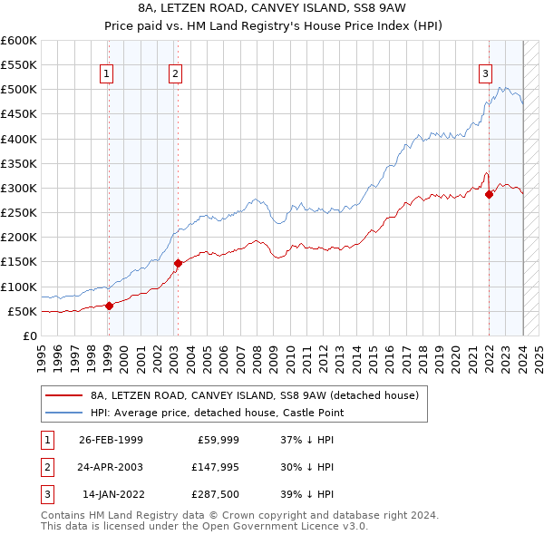8A, LETZEN ROAD, CANVEY ISLAND, SS8 9AW: Price paid vs HM Land Registry's House Price Index