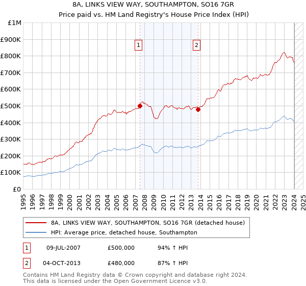 8A, LINKS VIEW WAY, SOUTHAMPTON, SO16 7GR: Price paid vs HM Land Registry's House Price Index